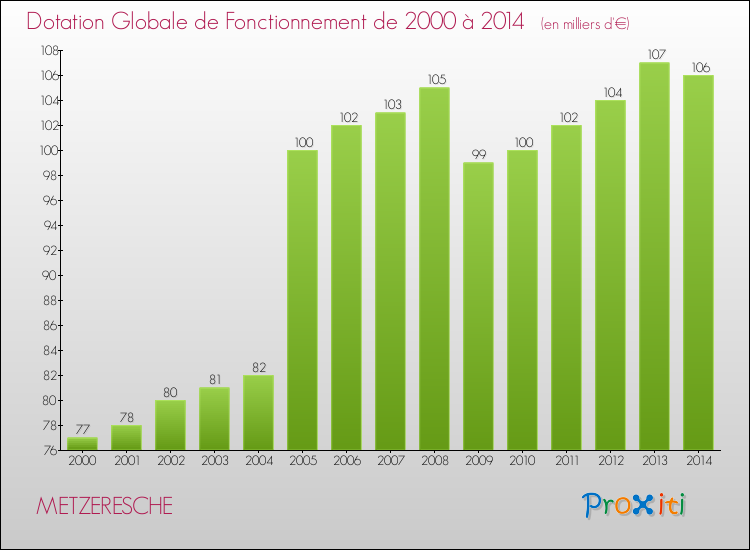 Evolution du montant de la Dotation Globale de Fonctionnement pour la commune de METZERESCHE de 2000 à 2014 Evolution du montant de la Dotation Globale de Fonctionnement pour METZERESCHE de 2000 à 2014
