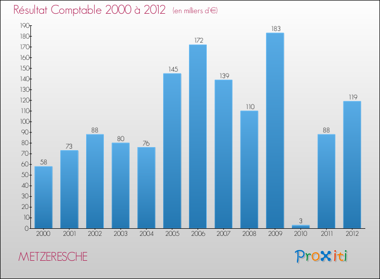 Evolution du résultat comptable pour la commune de METZERESCHE de 2000 à 2012 Evolution du résultat comptable pour METZERESCHE de 2000 à 2012
