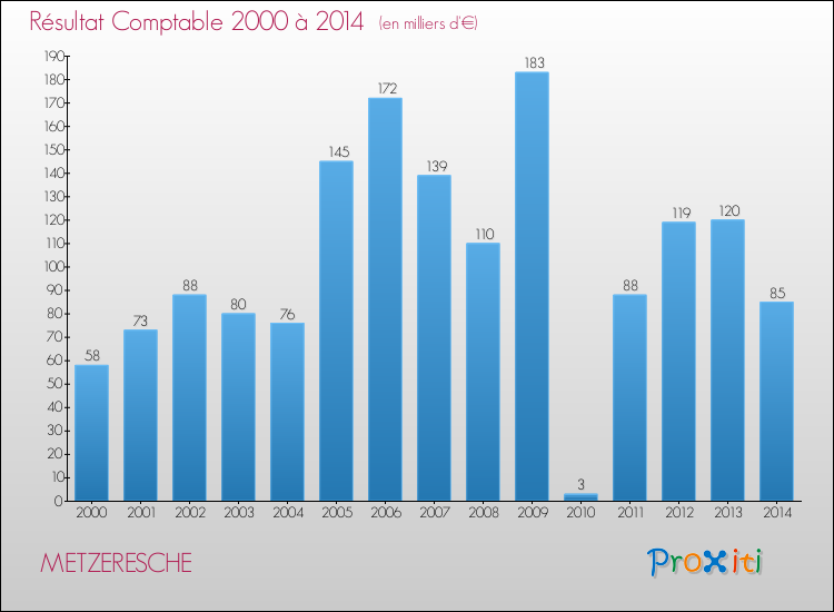 Evolution du résultat comptable pour la commune de METZERESCHE de 2000 à 2014 Evolution du résultat comptable pour METZERESCHE de 2000 à 2014