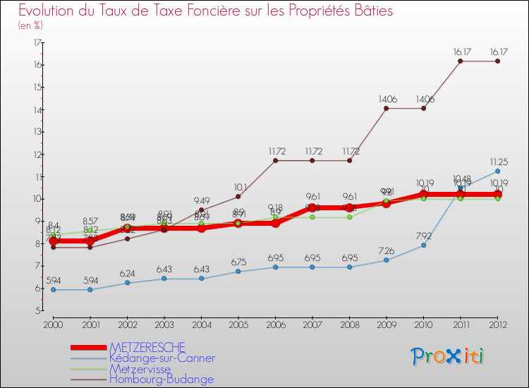 Evolution du taux de la taxe foncière sur le bati pour METZERESCHE et les communes proches de 2000 à 2012 Comparaison des taux de taxe foncière sur le bati pour METZERESCHE et les communes voisines de 2000 à 2012