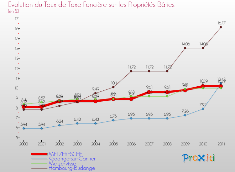 Evolution du taux de la taxe foncière sur le bati pour METZERESCHE et les communes proches Comparaison des taux de taxe foncière sur le bati pour METZERESCHE et les communes voisines