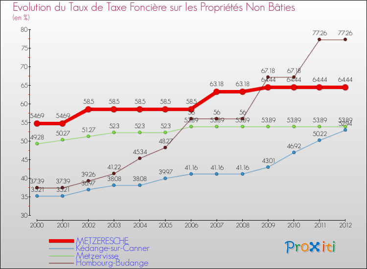 Evolution du taux de la taxe foncière sur les immeubles et terrains non batis pour METZERESCHE et les communes proches de 2000 à 2012 Comparaison des taux de la taxe foncière sur les immeubles et terrains non batis pour METZERESCHE et les communes voisines de 2000 à 2012