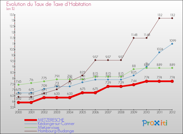 Evolution du taux de la taxe d'habitation pour METZERESCHE et les communes proches Comparaison des taux de la taxe d'habitation pour METZERESCHE et les communes voisines