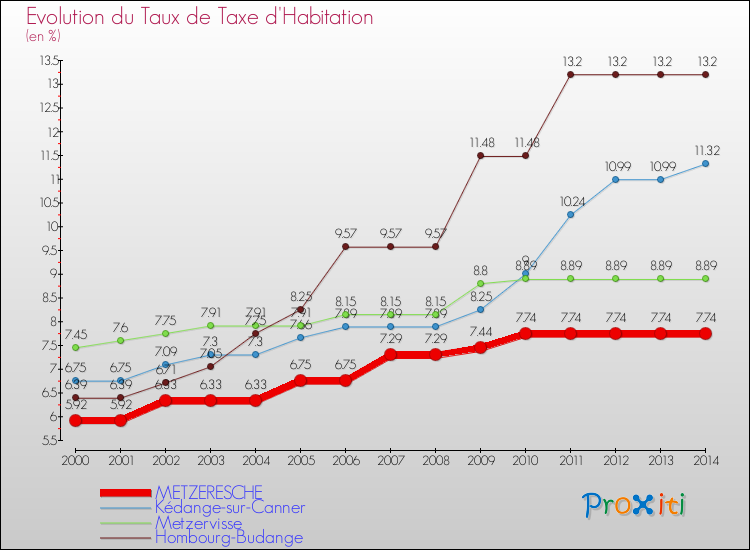 Evolution du taux de la taxe d'habitation pour METZERESCHE et les communes proches de 2000 à 2014 Comparaison des taux de la taxe d'habitation pour METZERESCHE et les communes voisines de 2000 à 2014