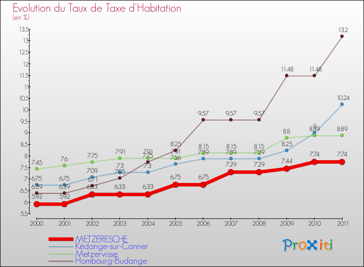 Evolution du taux de la taxe d'habitation pour METZERESCHE et les communes proches Comparaison des taux de la taxe d'habitation pour METZERESCHE et les communes voisines