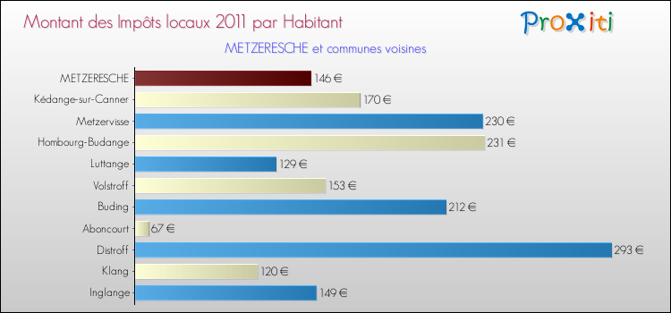 Montant des impôts locaux par Habitant pour METZERESCHE et les communes proches Comparaison des impôts locaux par habitant pour METZERESCHE et les communes voisines