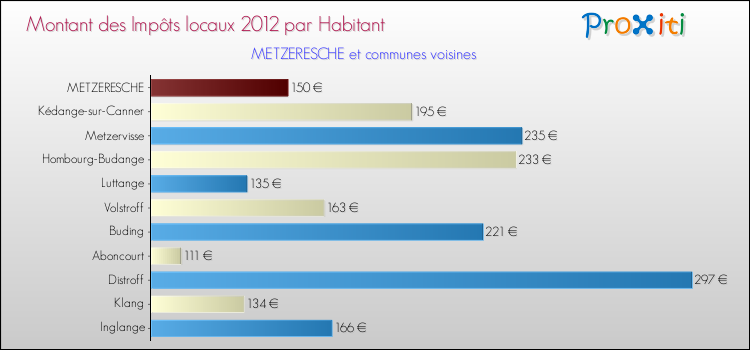 Montant des impôts locaux par Habitant pour METZERESCHE et les communes proches Comparaison des impôts locaux par habitant pour METZERESCHE et les communes voisines