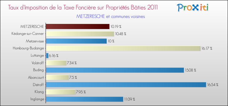 Taux d'imposition de la taxe foncière sur le bati 2011 pour METZERESCHE et les communes proches Comparaison des taux d'imposition de la taxe foncière sur le bati 2011 pour METZERESCHE et les communes voisines