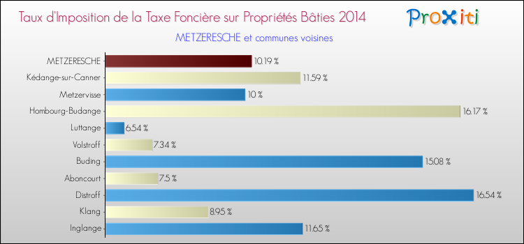 Taux d'imposition de la taxe foncière sur le bati 2014 pour METZERESCHE et les communes proches Comparaison des taux d'imposition de la taxe foncière sur le bati 2014 pour METZERESCHE et les communes voisines