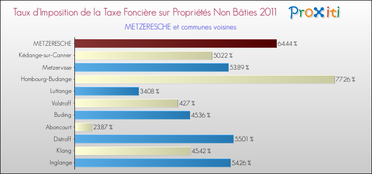 Taux d'imposition de la taxe foncière sur les immeubles et terrains non batis 2011 pour METZERESCHE et les communes proches Comparaison des taux d'imposition de la taxe foncière sur les immeubles et terrains non batis 2011 pour METZERESCHE et les communes voisines
