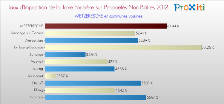 Taux d'imposition de la taxe foncière sur les immeubles et terrains non batis 2012 pour METZERESCHE et les communes proches Comparaison des taux d'imposition de la taxe foncière sur les immeubles et terrains non batis 2012 pour METZERESCHE et les communes voisines