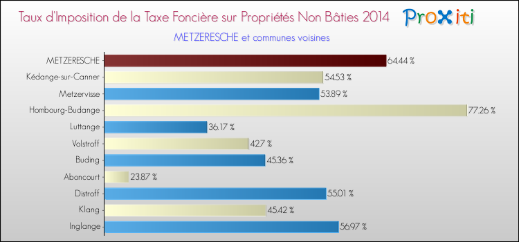 Taux d'imposition de la taxe foncière sur les immeubles et terrains non batis 2014 pour METZERESCHE et les communes proches Comparaison des taux d'imposition de la taxe foncière sur les immeubles et terrains non batis 2014 pour METZERESCHE et les communes voisines