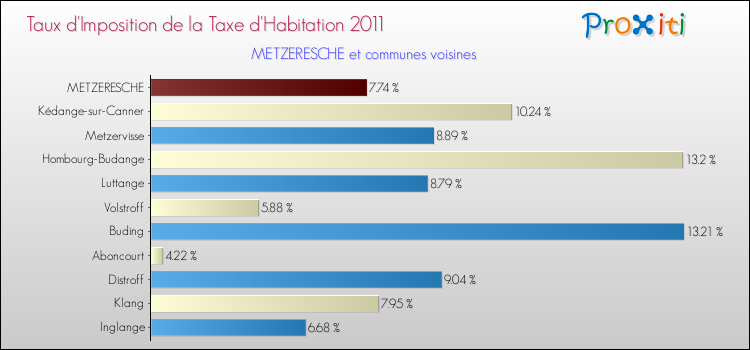 Taux d'imposition de la taxe d'habitation 2011 pour METZERESCHE et les communes proches Comparaison des taux d'imposition de la taxe d'habitation 2011 pour METZERESCHE et les communes voisines