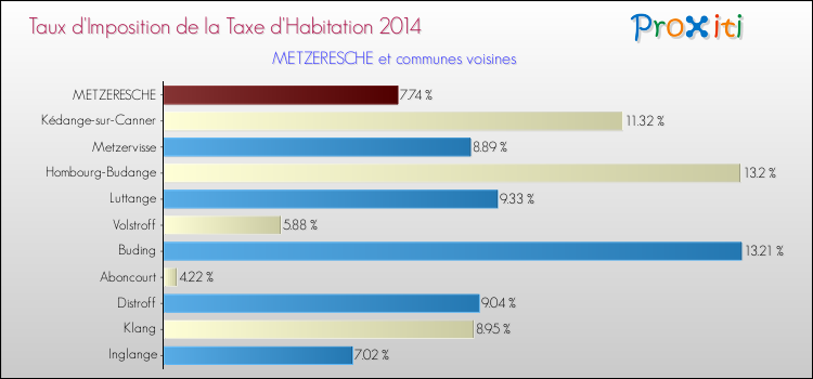 Taux d'imposition de la taxe d'habitation 2014 pour METZERESCHE et les communes proches Comparaison des taux d'imposition de la taxe d'habitation 2014 pour METZERESCHE et les communes voisines