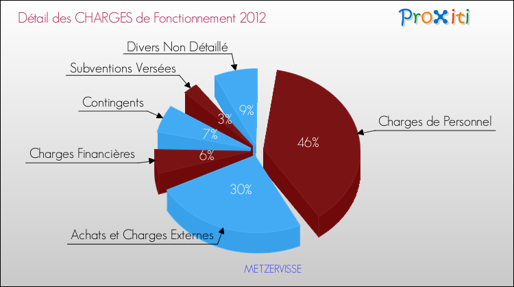 Décomposition des Charges de Fonctionnement 2012 de la commune de METZERVISSE Charges de Fonctionnement 2012 pour la commune de METZERVISSE