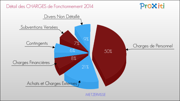 Décomposition des Charges de Fonctionnement 2014 de la commune de METZERVISSE Charges de Fonctionnement 2014 pour la commune de METZERVISSE