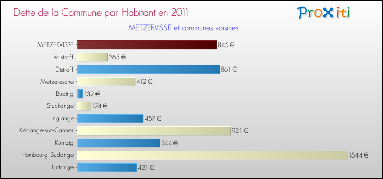 Dette par habitant de la commune en 2011 pour METZERVISSE et les communes proches Comparaison de la dette par habitant de la commune en 2011 pour METZERVISSE et les communes voisines