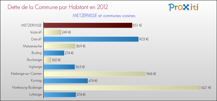 Dette par habitant de la commune en 2012 pour METZERVISSE et les communes proches Comparaison de la dette par habitant de la commune en 2012 pour METZERVISSE et les communes voisines