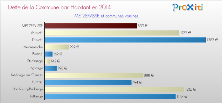Dette par habitant de la commune en 2014 pour METZERVISSE et les communes proches Comparaison de la dette par habitant de la commune en 2014 pour METZERVISSE et les communes voisines