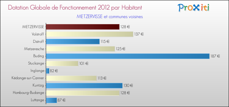 Montant des dotations globales de fonctionnement DGF par Habitant pour METZERVISSE et les communes proches Comparaison des des dotations globales de fonctionnement DGF par habitant pour METZERVISSE et les communes voisines