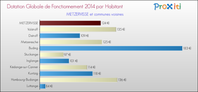 Montant des dotations globales de fonctionnement DGF par Habitant pour METZERVISSE et les communes proches en 2014. Comparaison des des dotations globales de fonctionnement DGF par habitant pour METZERVISSE et les communes voisines en 2014.