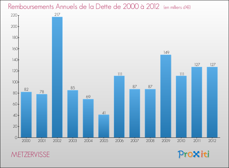 Evolution de l'annuité de la dette pour la commune de METZERVISSE de 2000 à 2012 Annuités de la dette pour METZERVISSE de 2000 à 2012