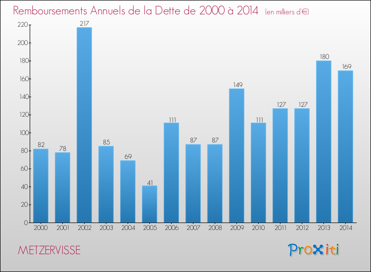 Evolution de l'annuité de la dette pour la commune de METZERVISSE de 2000 à 2014 Annuités de la dette pour METZERVISSE de 2000 à 2014