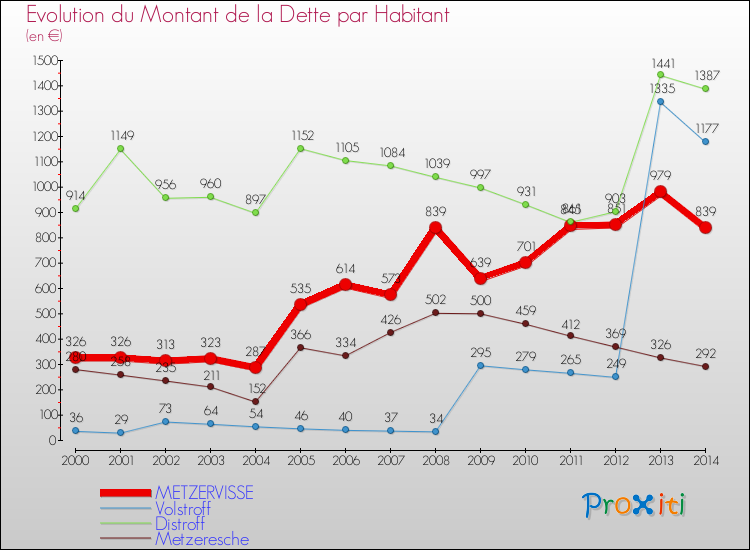 Evolution de la dette par habitant pour la commune de METZERVISSE et les communes proches de 2000 à 2014 Comparaison de la dette par habitant pour METZERVISSE et les communes voisines de 2000 à 2014