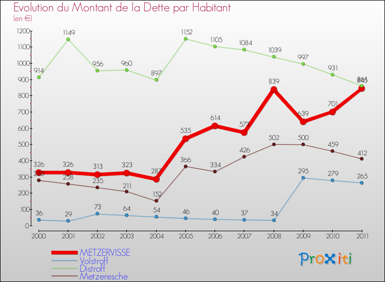 Evolution de la dette par habitant pour la commune de METZERVISSE et les communes proches Comparaison de la dette par habitant pour METZERVISSE et les communes voisines
