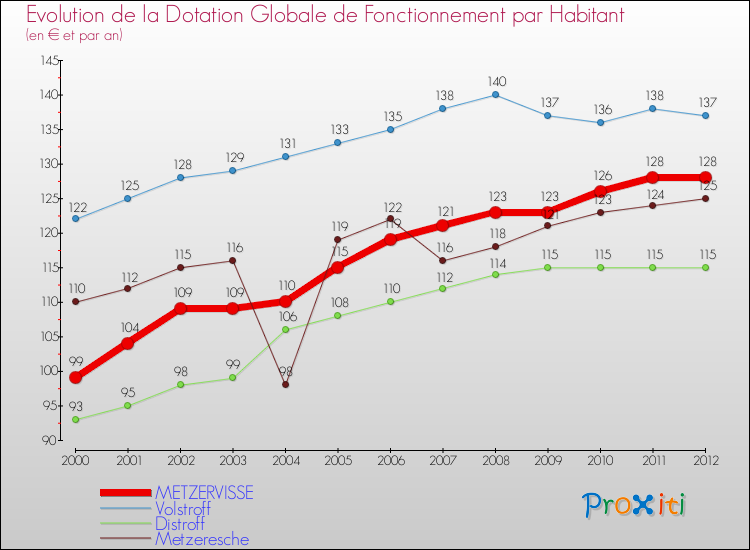 Evolution et montant de la dotation globale de fonctionnement par Habitant pour METZERVISSE et les communes proches Comparaison des dotations globales de fonctionnement par habitant pour METZERVISSE et les communes voisines
