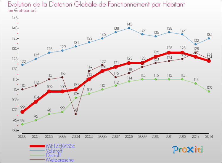 Evolution et montant de la dotation globale de fonctionnement par Habitant pour METZERVISSE et les communes proches de 2000 à 2014. Comparaison des dotations globales de fonctionnement par habitant pour METZERVISSE et les communes voisines de 2000 à 2014.