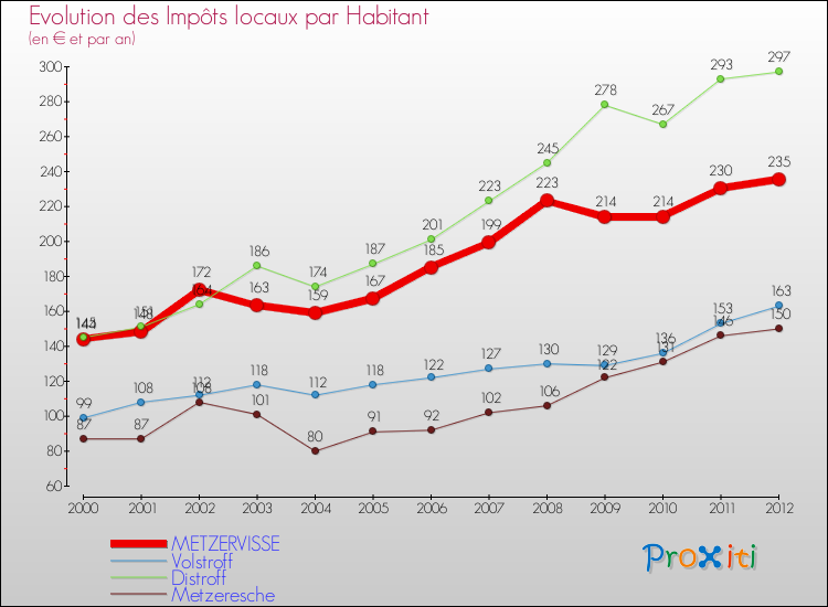 Evolution et montant des impôts locaux par Habitant pour METZERVISSE et les communes proches Comparaison des impôts locaux par habitant pour METZERVISSE et les communes voisines