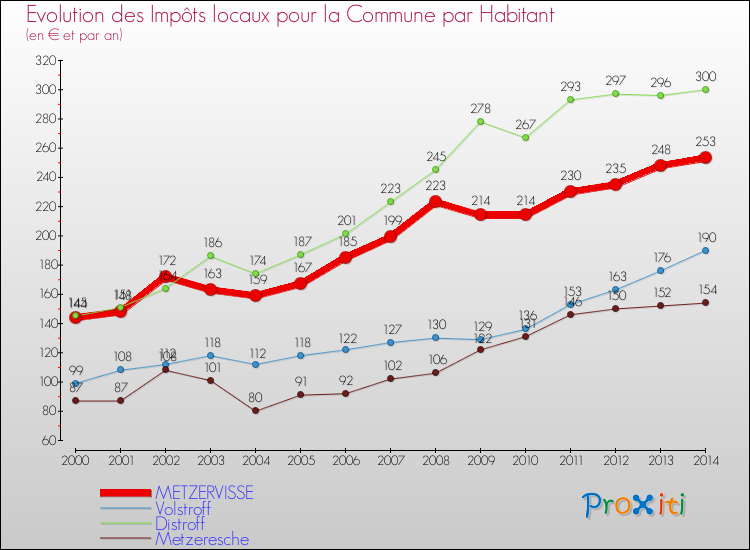 Evolution et montant des impôts locaux par Habitant pour METZERVISSE et les communes proches de 2000 à 2014 Comparaison des impôts locaux par habitant pour METZERVISSE et les communes voisines de 2000 à 2014
