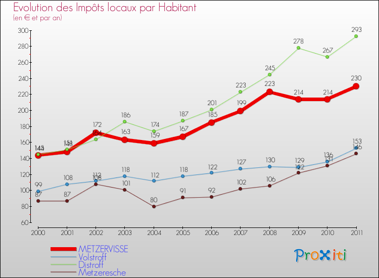 Evolution et montant des impôts locaux par Habitant pour METZERVISSE et les communes proches Comparaison des impôts locaux par habitant pour METZERVISSE et les communes voisines