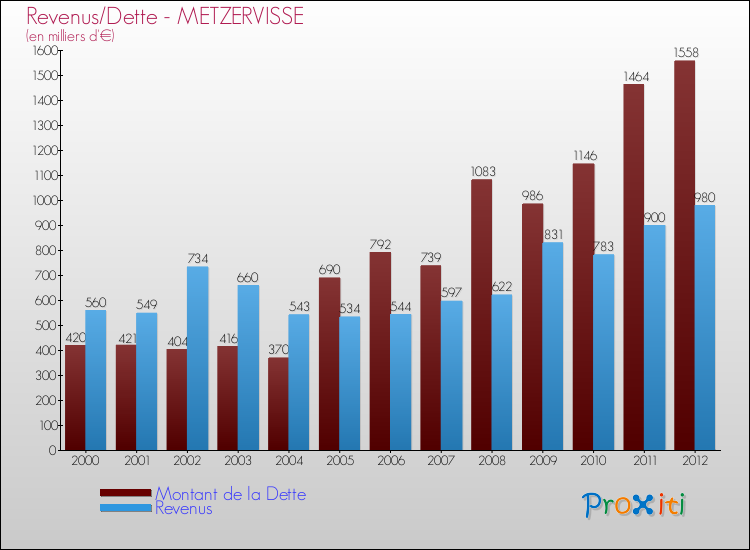 Evolution comparée de la dette et des revenus pour la commune de METZERVISSE de 2000 à 2012 Comparaison de la dette et des revenus pour METZERVISSE de 2000 à 2012