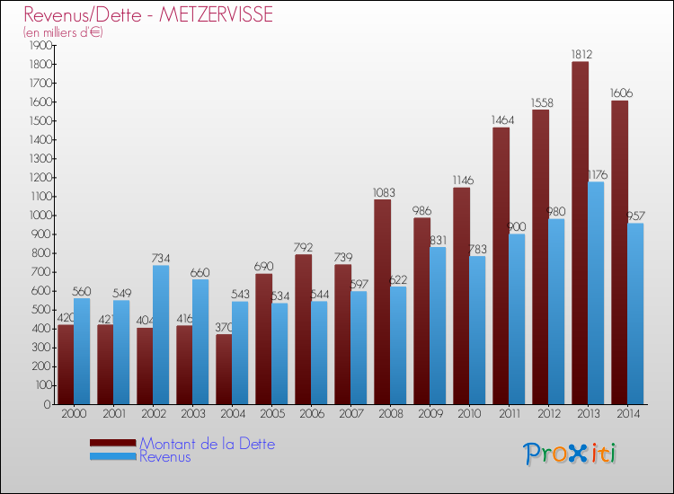 Evolution comparée de la dette et des revenus pour la commune de METZERVISSE de 2000 à 2014 Comparaison de la dette et des revenus pour METZERVISSE de 2000 à 2014