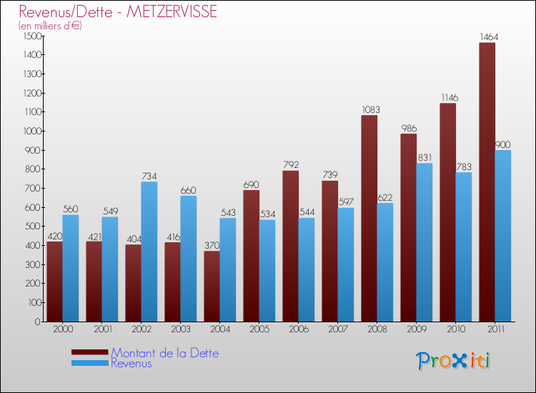 Evolution comparée de la dette et des revenus pour la commune de METZERVISSE de 2000 à 2011 Comparaison de la dette et des revenus pour METZERVISSE de 2000 à 2011