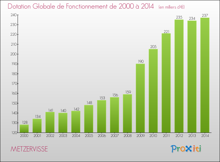 Evolution du montant de la Dotation Globale de Fonctionnement pour la commune de METZERVISSE de 2000 à 2014 Evolution du montant de la Dotation Globale de Fonctionnement pour METZERVISSE de 2000 à 2014