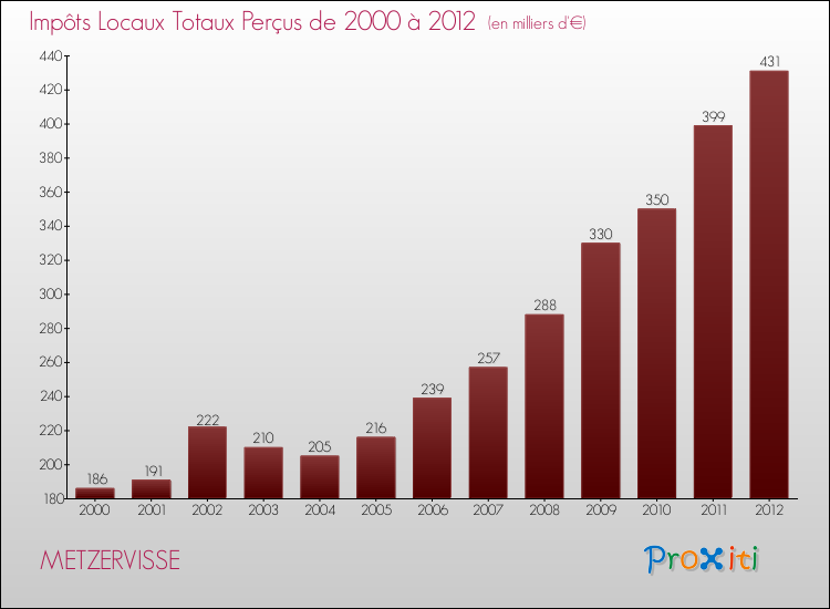 Evolution des Impôts Locaux pour la commune de METZERVISSE de 2000 à 2012 Evolution des Impôts Locaux pour METZERVISSE de 2000 à 2012