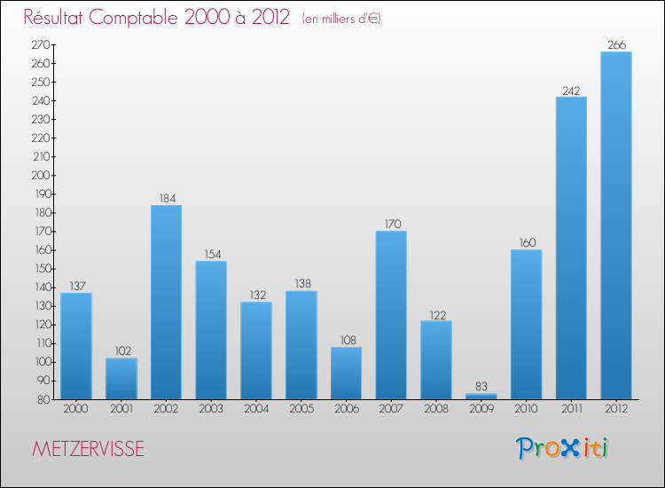 Evolution du résultat comptable pour la commune de METZERVISSE de 2000 à 2012 Evolution du résultat comptable pour METZERVISSE de 2000 à 2012