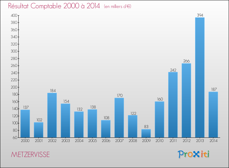 Evolution du résultat comptable pour la commune de METZERVISSE de 2000 à 2014 Evolution du résultat comptable pour METZERVISSE de 2000 à 2014