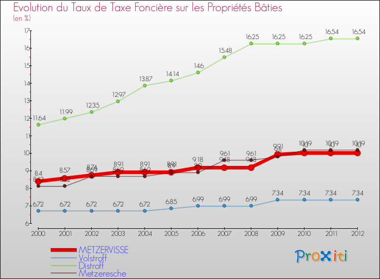 Evolution du taux de la taxe foncière sur le bati pour METZERVISSE et les communes proches de 2000 à 2012 Comparaison des taux de taxe foncière sur le bati pour METZERVISSE et les communes voisines de 2000 à 2012
