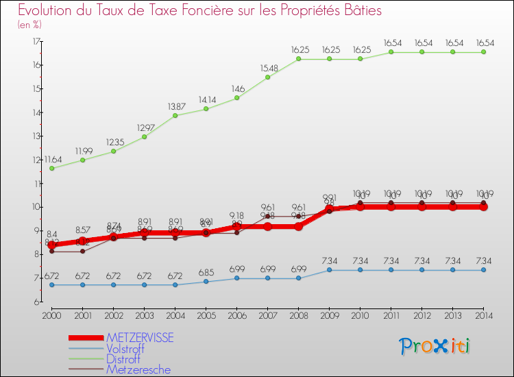 Evolution du taux de la taxe foncière sur le bati pour METZERVISSE et les communes proches de 2000 à 2014 Comparaison des taux de taxe foncière sur le bati pour METZERVISSE et les communes voisines de 2000 à 2014
