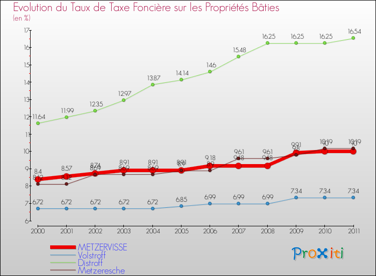 Evolution du taux de la taxe foncière sur le bati pour METZERVISSE et les communes proches Comparaison des taux de taxe foncière sur le bati pour METZERVISSE et les communes voisines