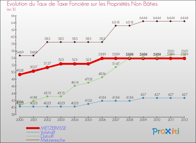 Evolution du taux de la taxe foncière sur les immeubles et terrains non batis pour METZERVISSE et les communes proches de 2000 à 2012 Comparaison des taux de la taxe foncière sur les immeubles et terrains non batis pour METZERVISSE et les communes voisines de 2000 à 2012