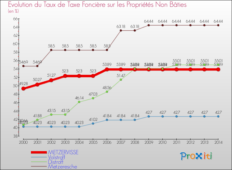 Evolution du taux de la taxe foncière sur les immeubles et terrains non batis pour METZERVISSE et les communes proches de 2000 à 2014 Comparaison des taux de la taxe foncière sur les immeubles et terrains non batis pour METZERVISSE et les communes voisines de 2000 à 2014