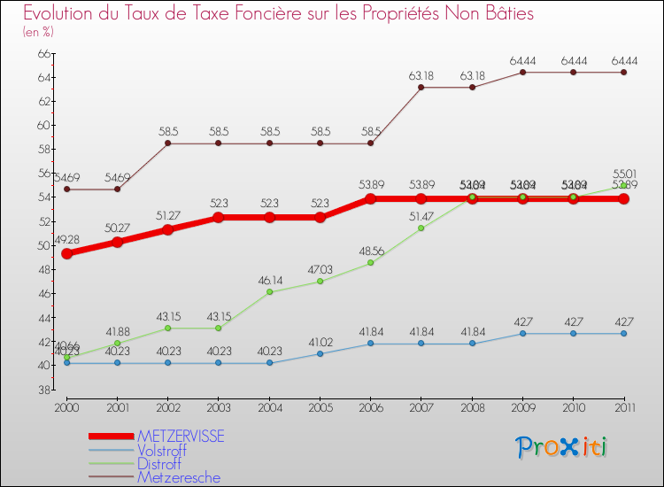 Evolution du taux de la taxe foncière sur les immeubles et terrains non batis pour METZERVISSE et les communes proches Comparaison des taux de la taxe foncière sur les immeubles et terrains non batis pour METZERVISSE et les communes voisines