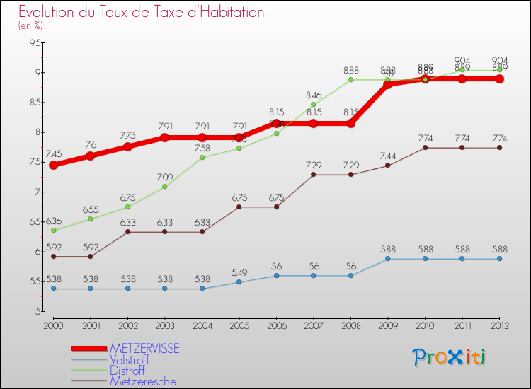 Evolution du taux de la taxe d'habitation pour METZERVISSE et les communes proches Comparaison des taux de la taxe d'habitation pour METZERVISSE et les communes voisines