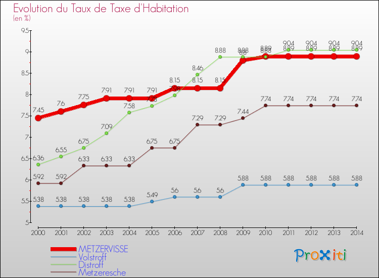 Evolution du taux de la taxe d'habitation pour METZERVISSE et les communes proches de 2000 à 2014 Comparaison des taux de la taxe d'habitation pour METZERVISSE et les communes voisines de 2000 à 2014