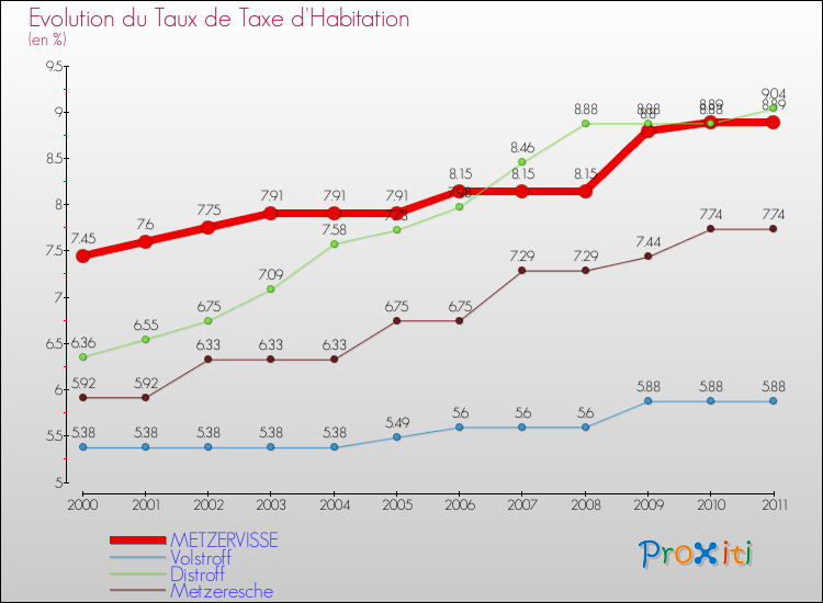 Evolution du taux de la taxe d'habitation pour METZERVISSE et les communes proches Comparaison des taux de la taxe d'habitation pour METZERVISSE et les communes voisines
